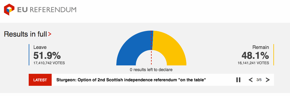 EU referendum result graph