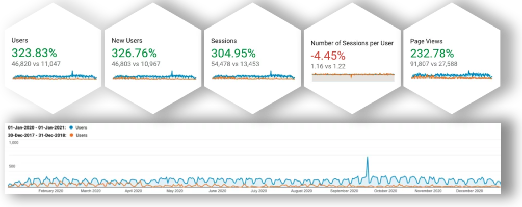a screenshot of google analytics, from the statistics in the bulleted list.