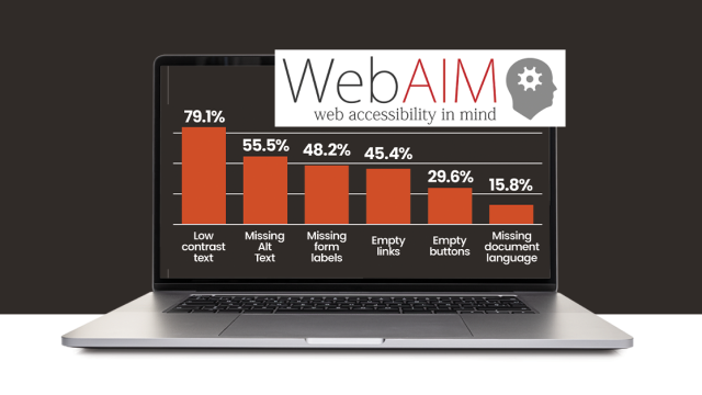 A silver laptop is sitting on a white desk. Hovering above the laptop is a large WebAIM logo. Displayed on the screen is a Million's Report chart which shows top accessibility errors discovered. These are 1. 79.1% having low contrast text, 2. 55.5% missing alternative text on imagery, 3. 48.2% not having form input labels, 4. 45.4% having empty links, 5. 29.6% having empty buttons, and 6. 15.8% missing document language